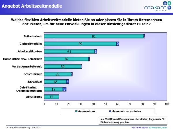 Flexible Arbeitszeitmodelle - MAKAM Research