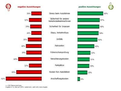 Automatisiertes Fahren – Auswirkungen