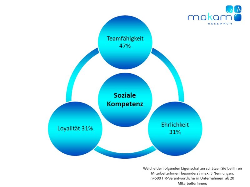 Chart Wichtigsten MitarbeiterInneneigenschaften