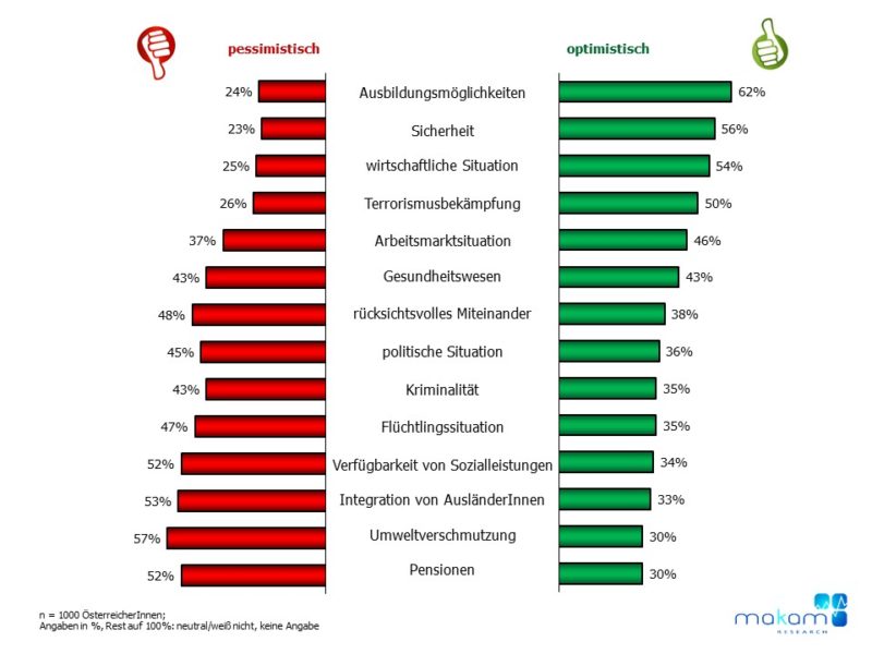 Chart Zukunftsaussichten 2018 Nur 2018