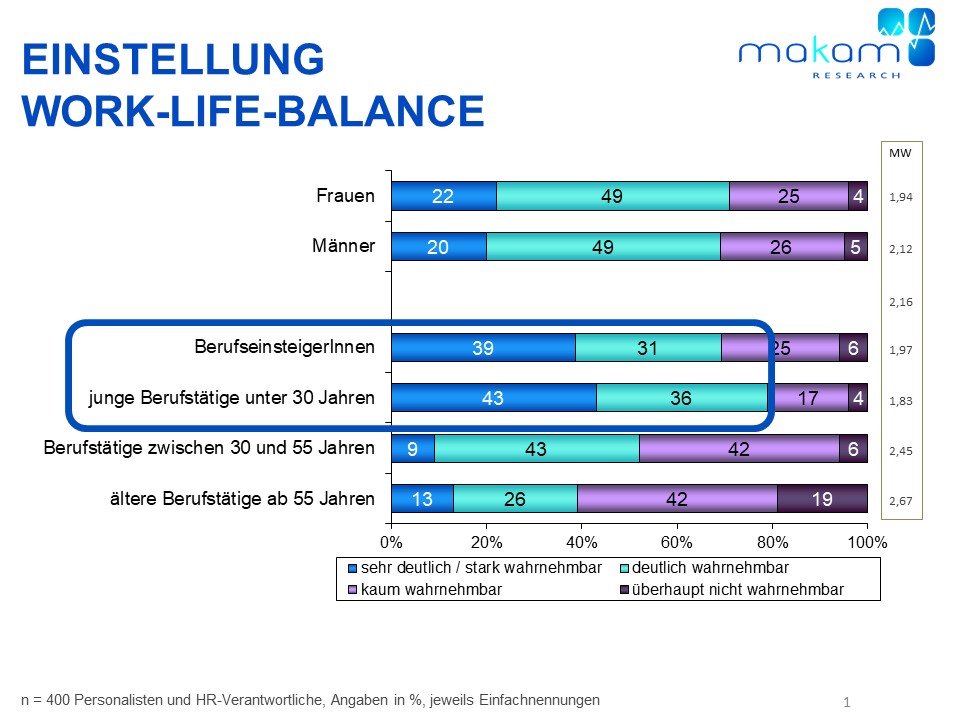 Work Life Balance gewinnt durch Digitalisierung wieder an Bedeutung