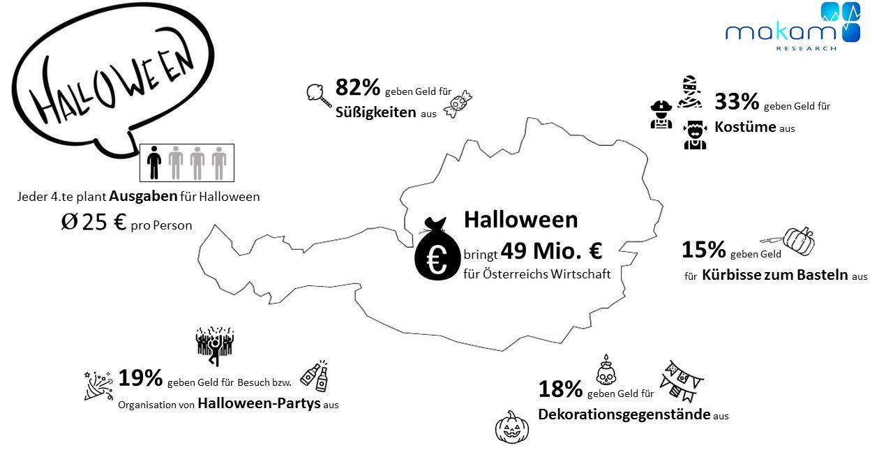 Infografik Halloween 2019