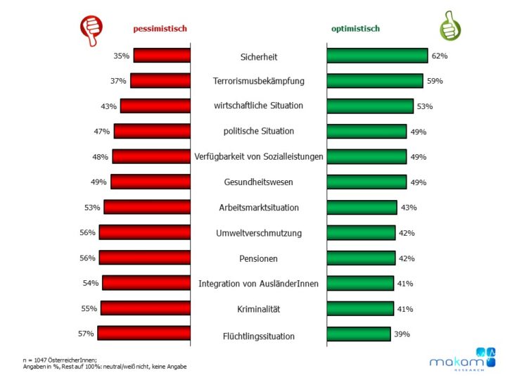 Chart Zukunftsaussichten 2019
