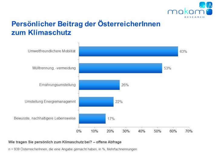 Chart Klimawandel