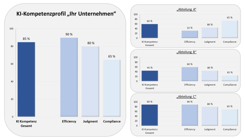 Grafische Auswertung des KI-Kompetenzprofils
